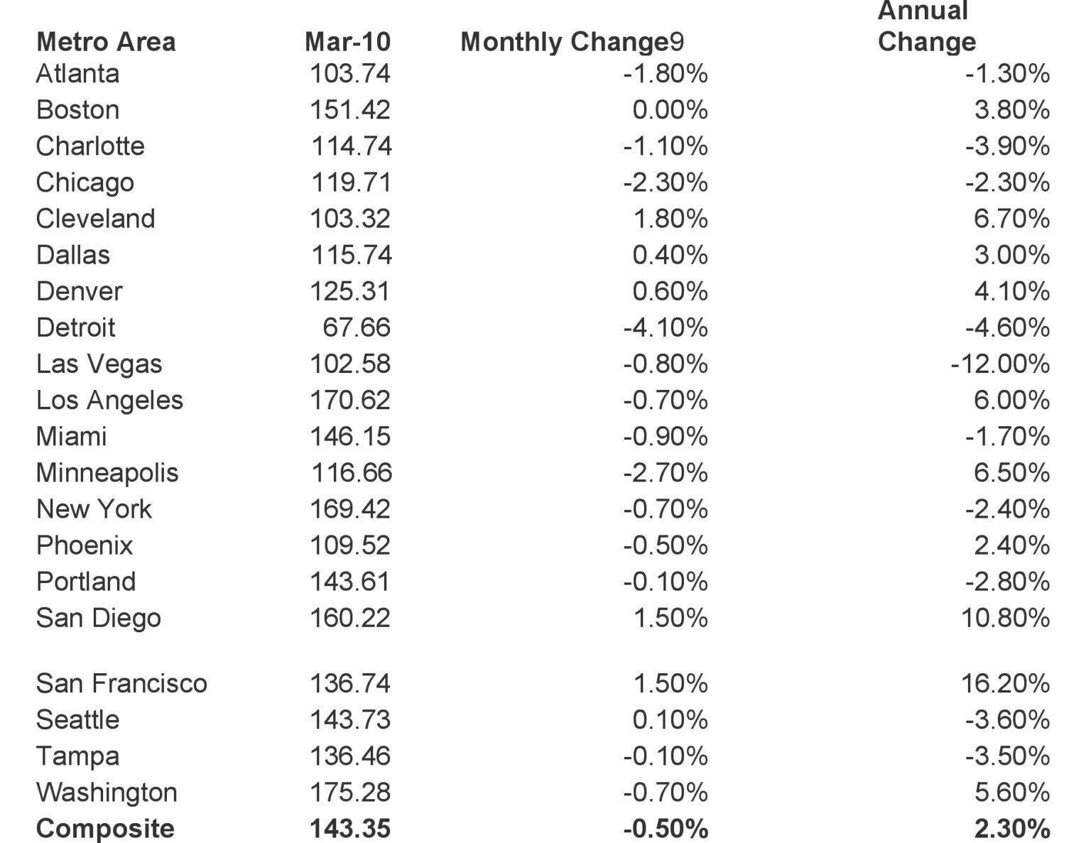 CaseShiller Report = Home Prices Flat Sep 28th Charlie Dresen
